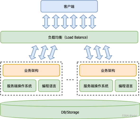 【分布式系统】聊聊服务调度