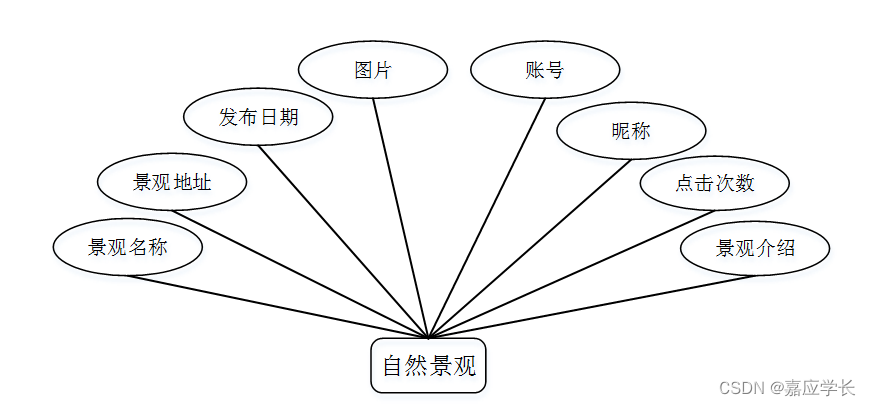 (附源码)计算机毕业设计ssm旅游分享平台