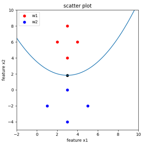 [外链图片转存失败,源站可能有防盗链机制,建议将图片保存下来直接上传(img-ILdQMU4K-1635421792967)(E:\山大\笔记\机器学习\正态密度下的分类器.assets\image-20211028191709151.png)]