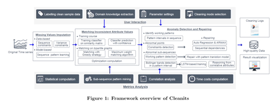 【论文阅读】Cleanits: A Data Cleaning System for Industrial Time Series