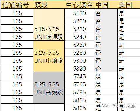 5GHz信道中心频率