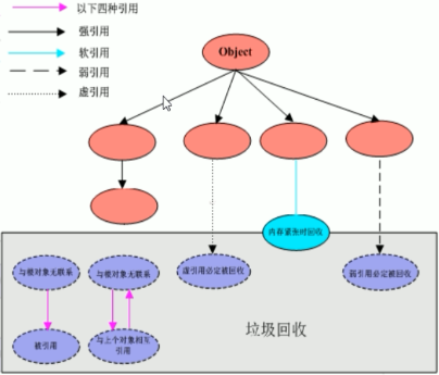 系列四、强引用、软引用、弱引用、虚引用分别是什么？