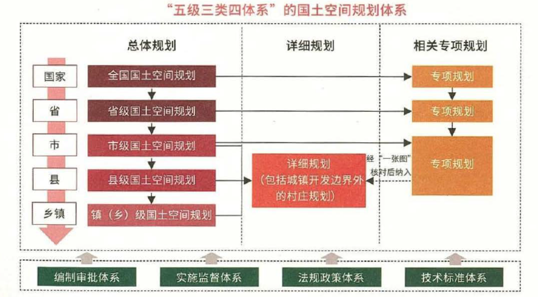 国土空间规划的体系和内容