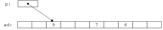 pointer decrement operation