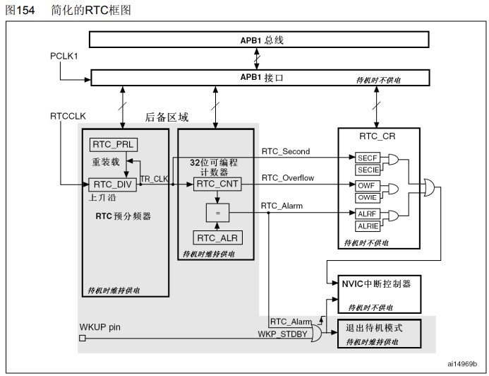 RTC外设