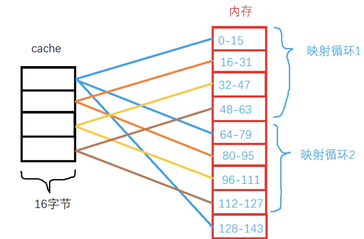 计算机组成原理cache的三种映像_组相联cache-CSDN博客