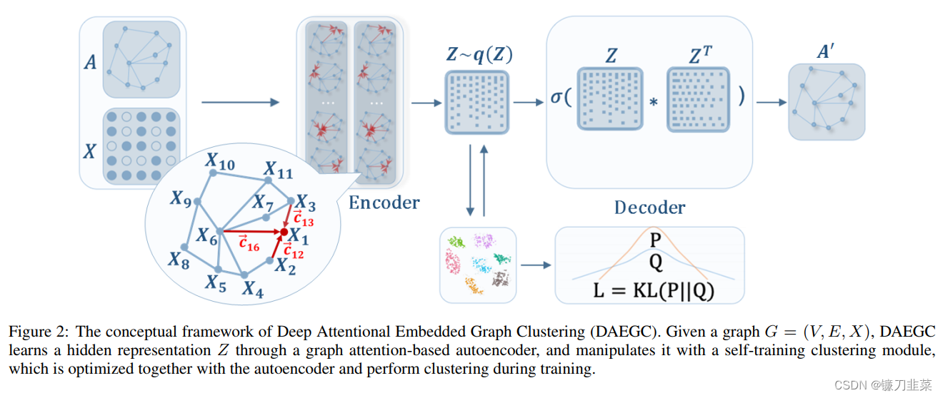 Figure 2 DAEGC