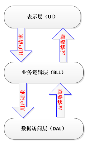 三层架构是哪三层_bs架构三层模式