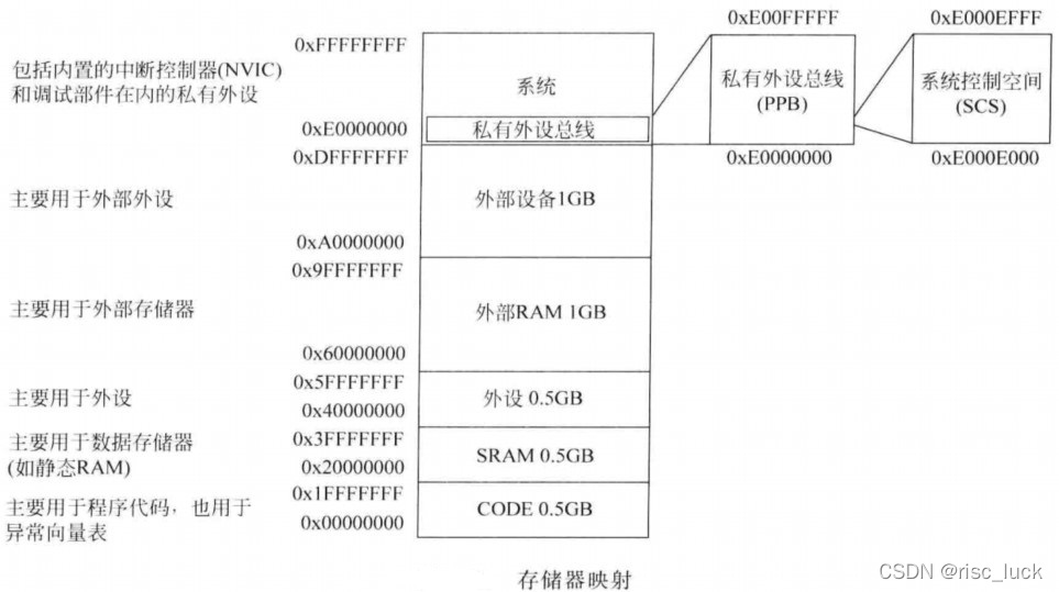 arm的处理器模式和状态_arm处理器工作模式异常模式_arm处理器的工作模式