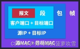 OSI七层网络参考模型与数据流通过程