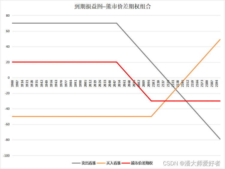 期权专题4：垂直价差期权