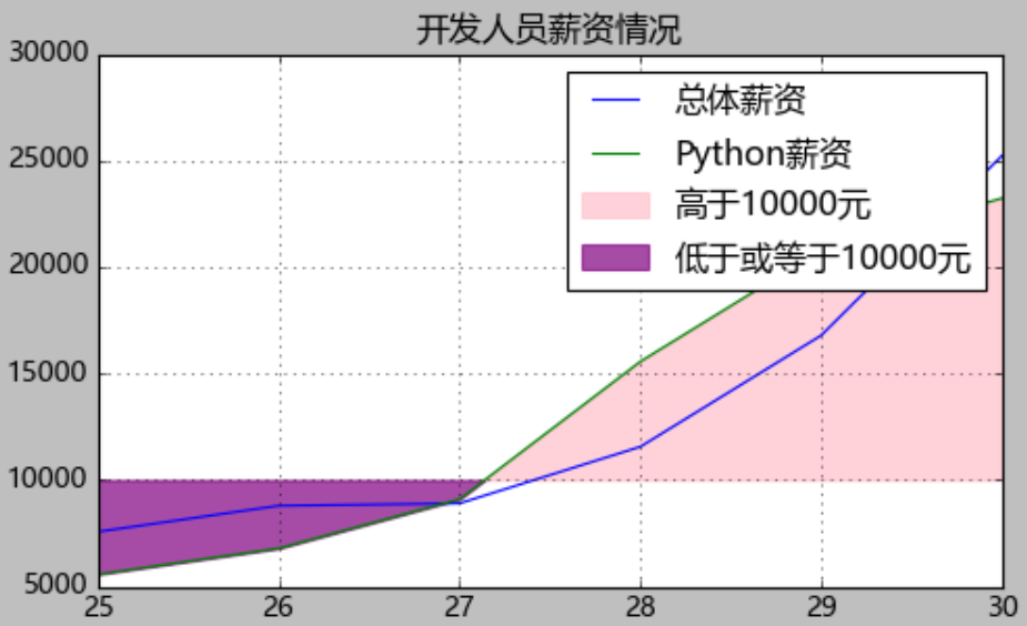 Python matplotlib 折线图_matplotlib 折线图阴影怎么画-CSDN博客