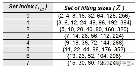 Sets of LDPC lifting size