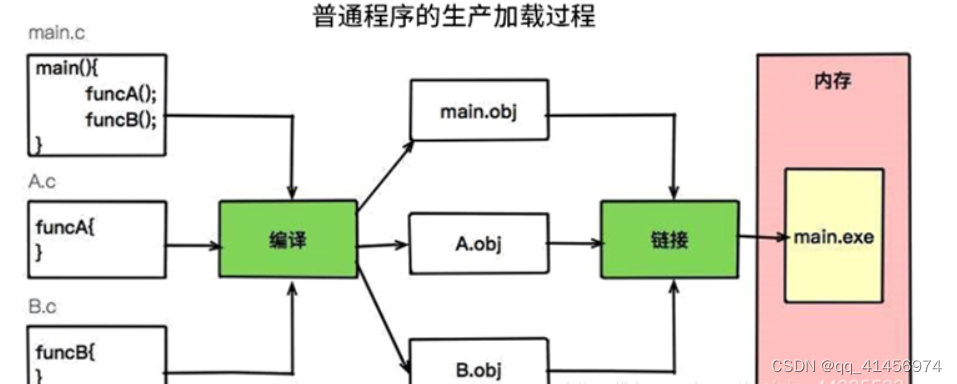 普通程序!