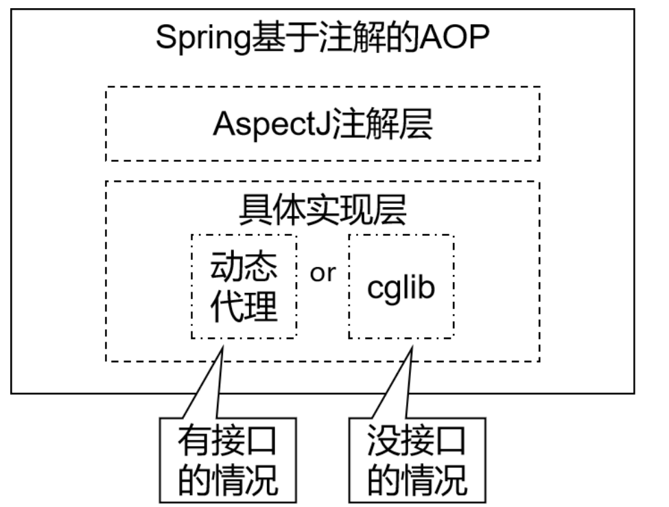 基于注解的AOP