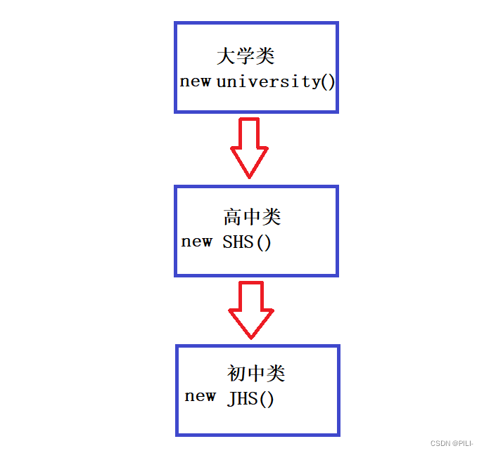 认识Spring 和 IoC