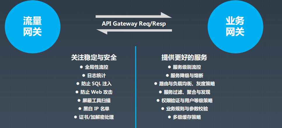 流量网关&业务网关
