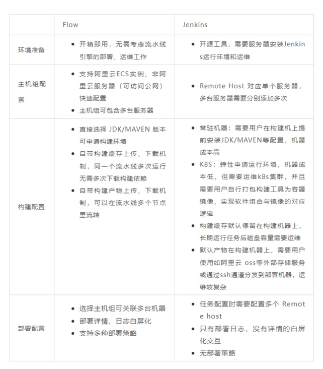 Flow vs Jenkins 实操对比，如何将Java应用快速发布至ECS