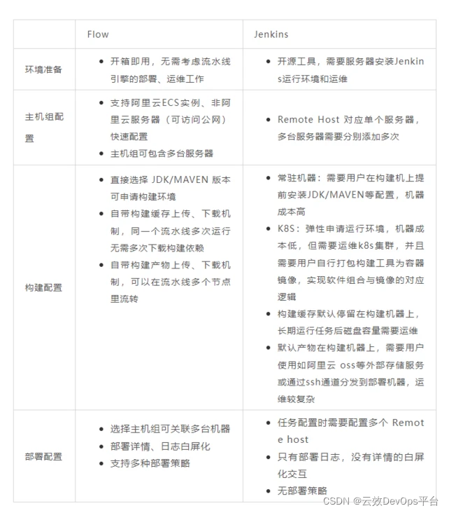 Flow vs Jenkins 实操对比，如何将Java应用快速发布至ECS