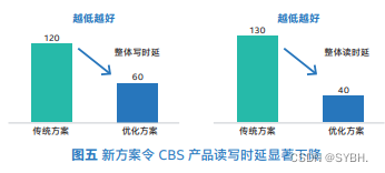 英特尔助力腾讯云深度优化云硬盘CBS 产品，打造极速云存储体验