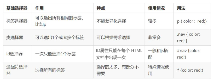 css基础选择器
