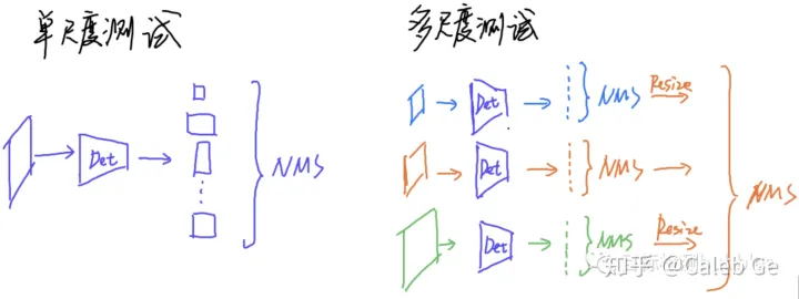 multi-scale training多尺度训练