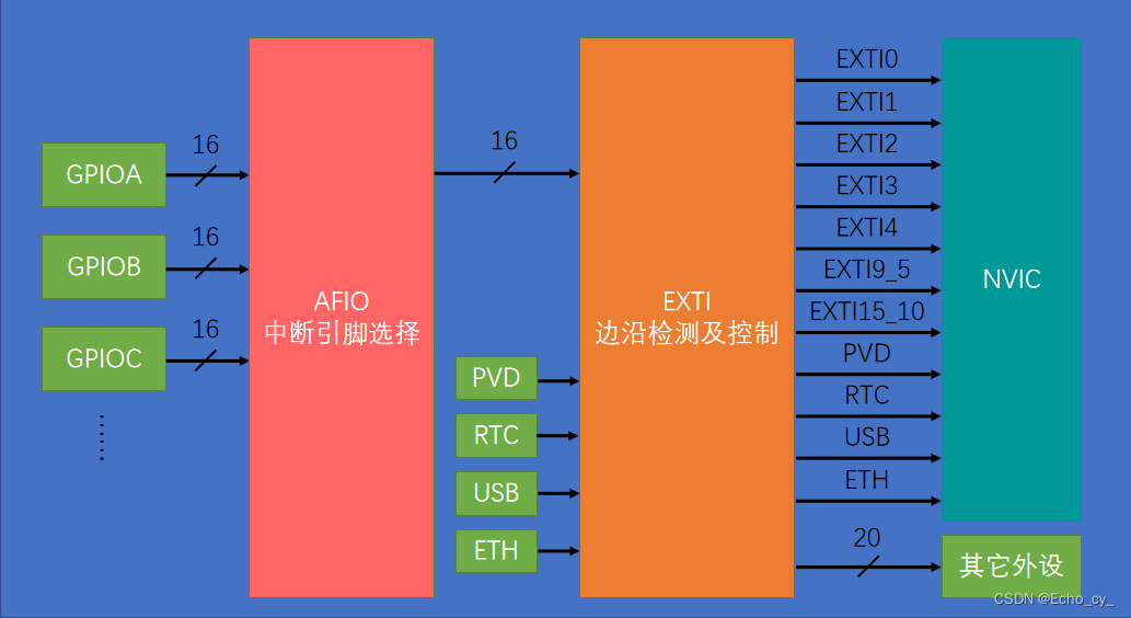 STM32 外部中断配置与中断函数设计