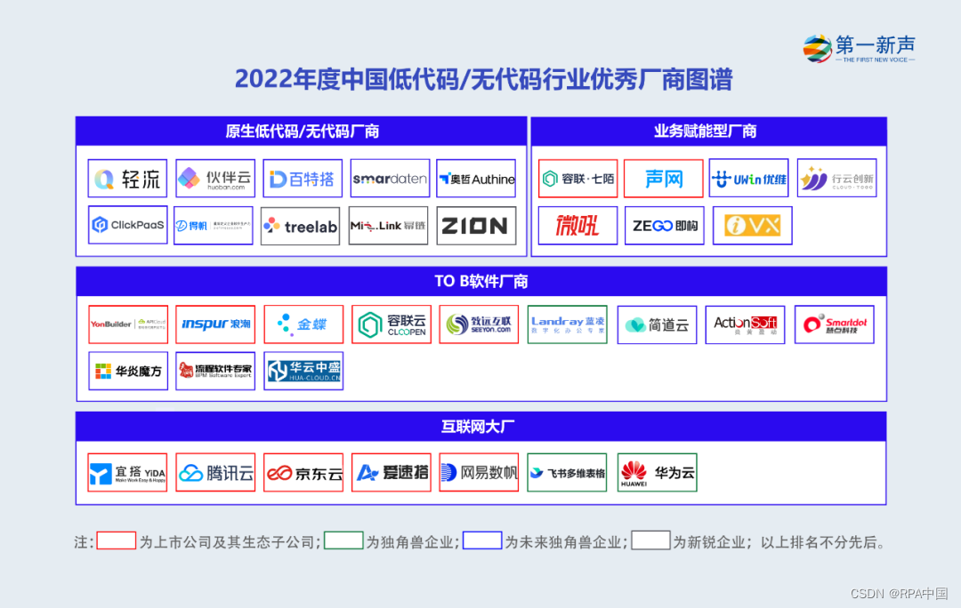 超级自动化的3年：财务、IT等通用场景占比高达65%，垂直领域玩家开始晋级