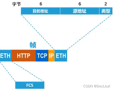 帧首尾段