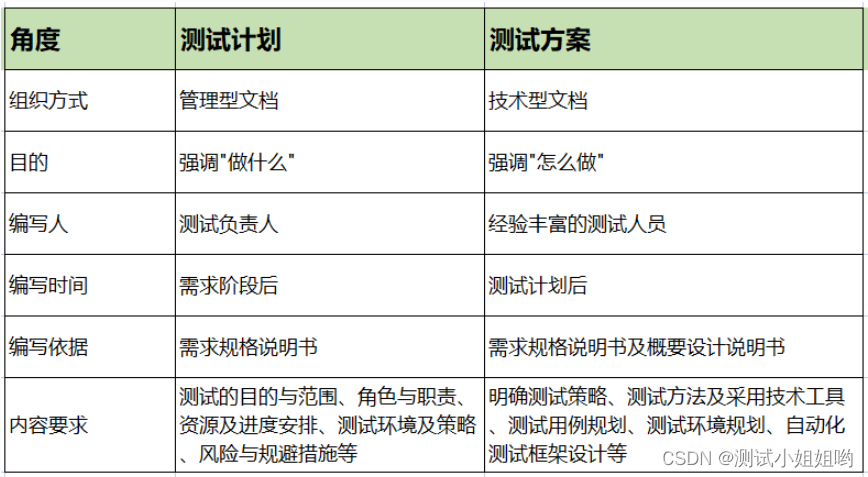 面试被问到：测试计划和测试方案有什么区别？