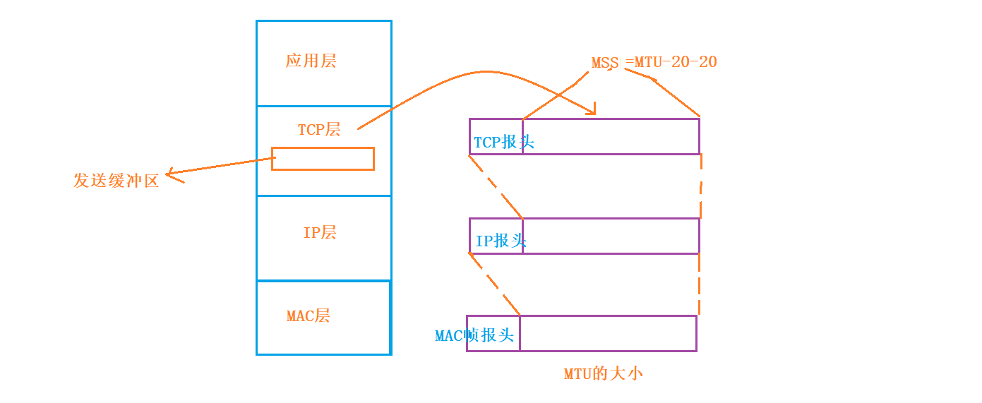 【IP协议(一）】——IP数据报格式及其含义，IP数据报的切分