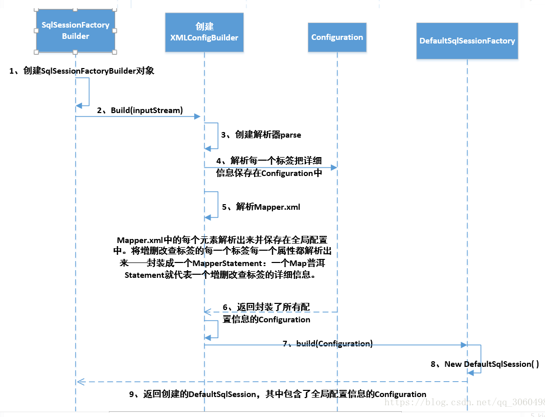 [Mybatis source code analysis] MyBatis analysis global configuration ...