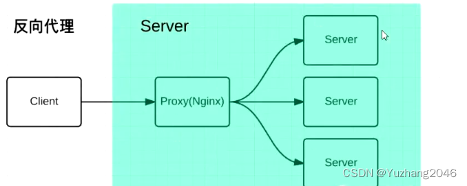Nginx +Tomcat 负载均衡，动静分离集群