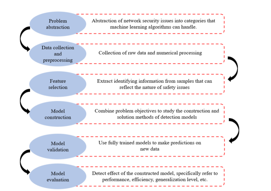 on machine learning in cyber security application,potential