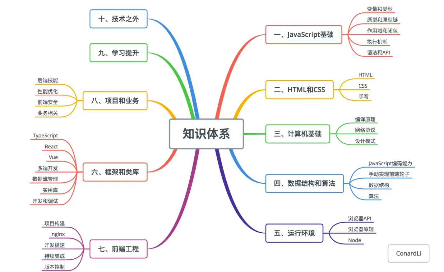 一名【合格】前端工程师的自检清单,劝退指南 >_<