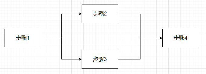 Spring Batch 高级篇-并行步骤