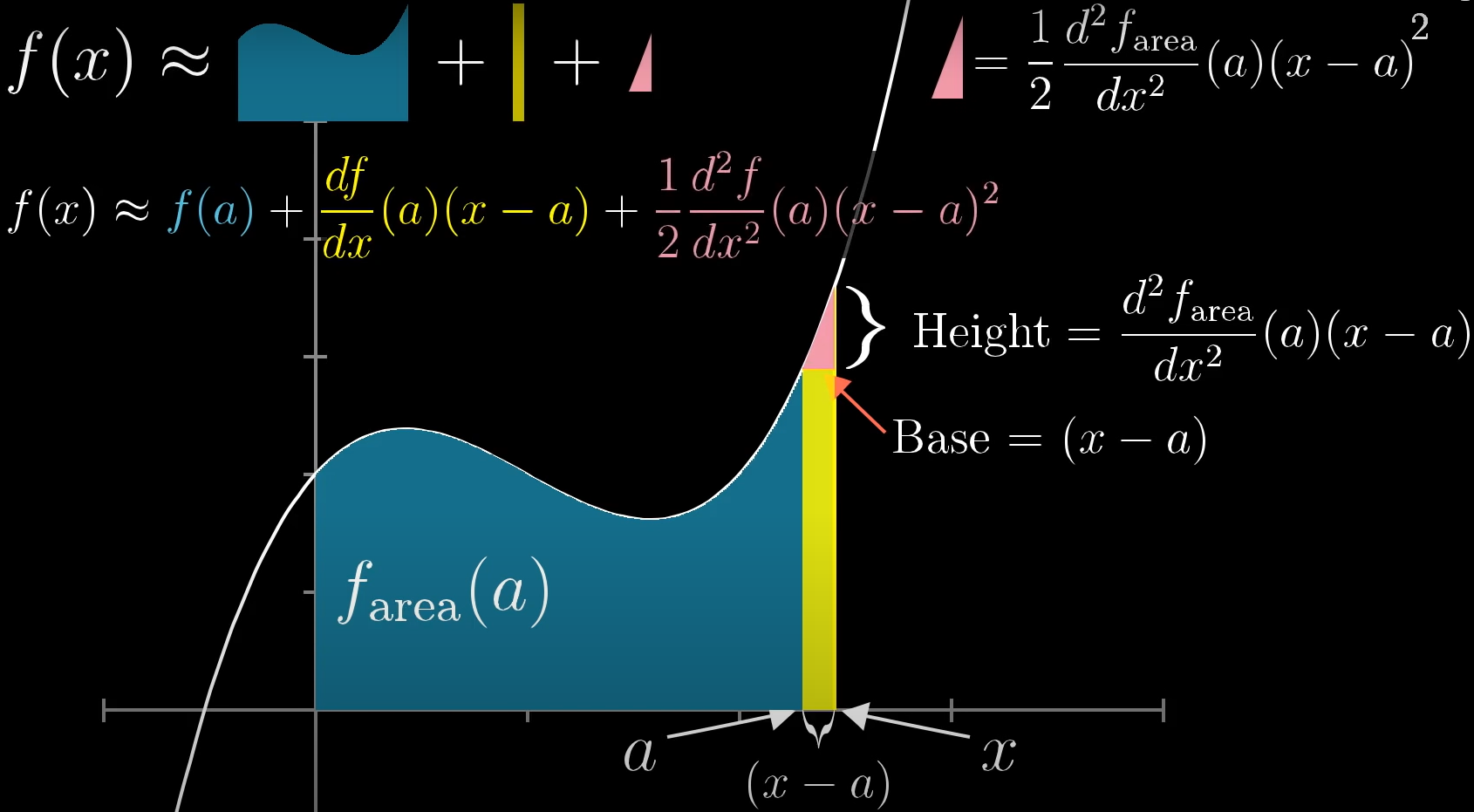 3Blue1Brown系列：泰勒级数（Taylor Series）_taylor series prove-CSDN博客