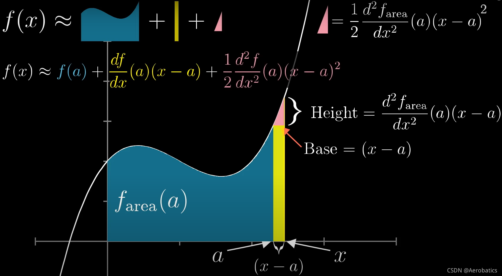 3Blue1Brown系列:泰勒级数(Taylor Series)_taylor series prove-CSDN博客