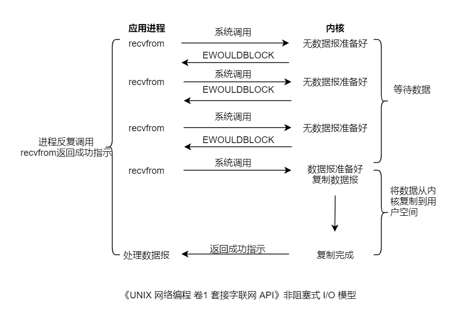 非阻塞式 I/O 模型示例图