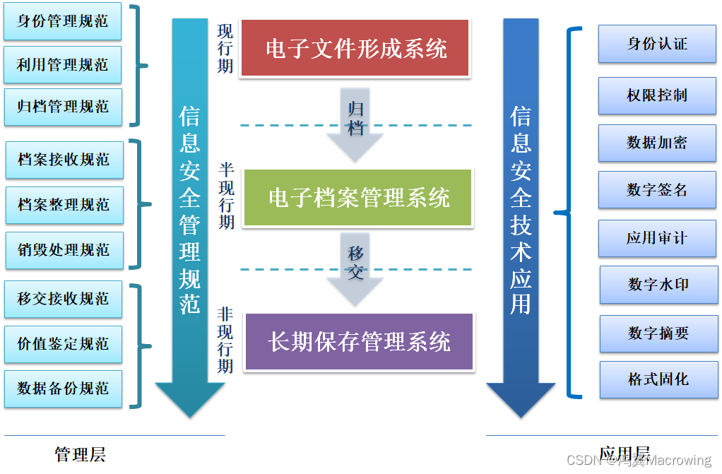 电子文件全程管理与信息安全保障的并行之路