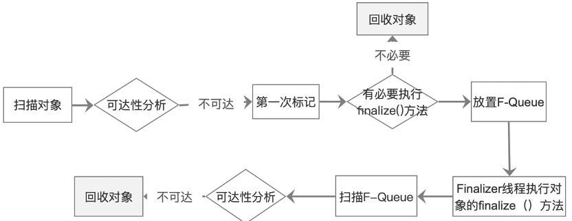 Java对象回收