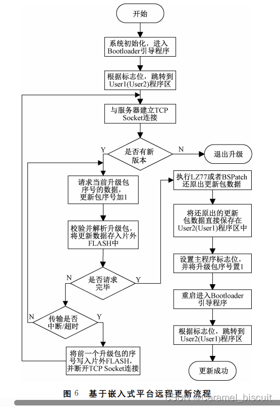 基于压缩和差分算法的嵌入式平台远程更新设计与分析