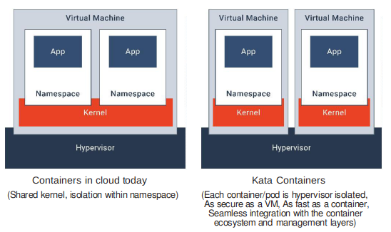 Kata Containers及相关vmm介绍「建议收藏」