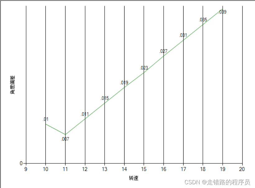 mschart Label Formart显示数值的格式化