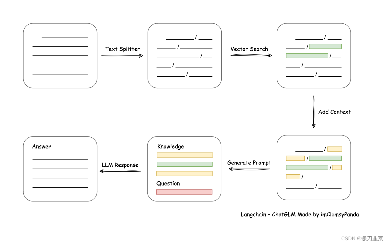 document processing flow