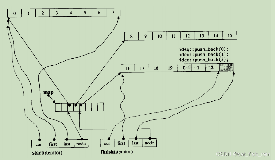 C++ STL --stack 和queue,priority_queue