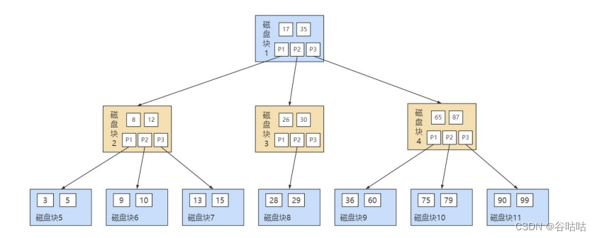 mysql：索引的数据结构，B树，B+树浅聊