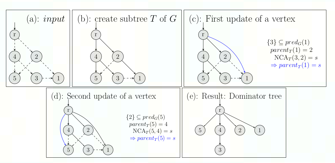 支配节点树及其构建算法 Dominator-tree and its Construction Algorithms_基于支配点的算法-CSDN博客