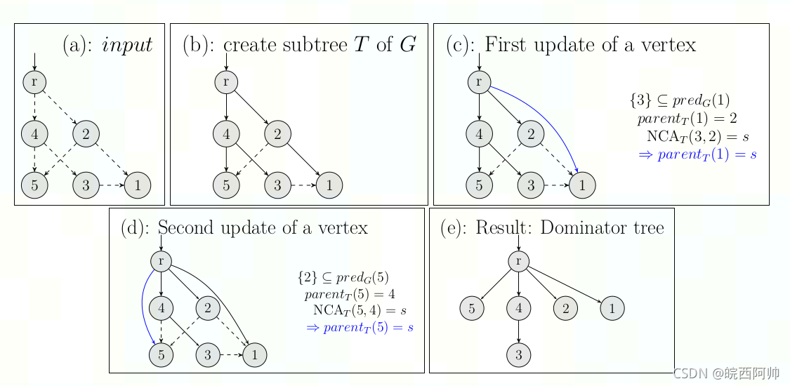 dominator tree algo example