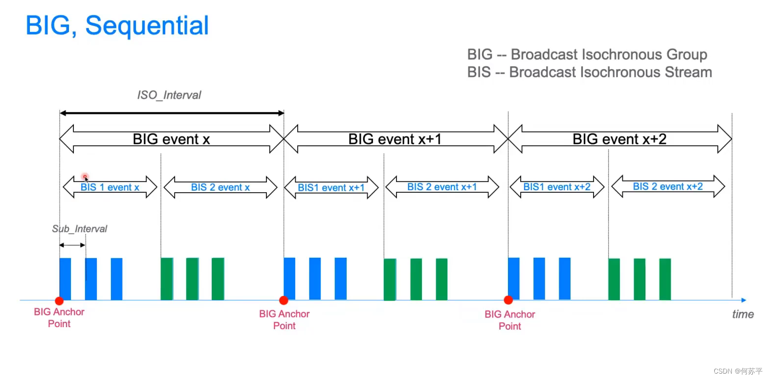 蓝牙5.2新特性 LE Audio - Isochronous channel